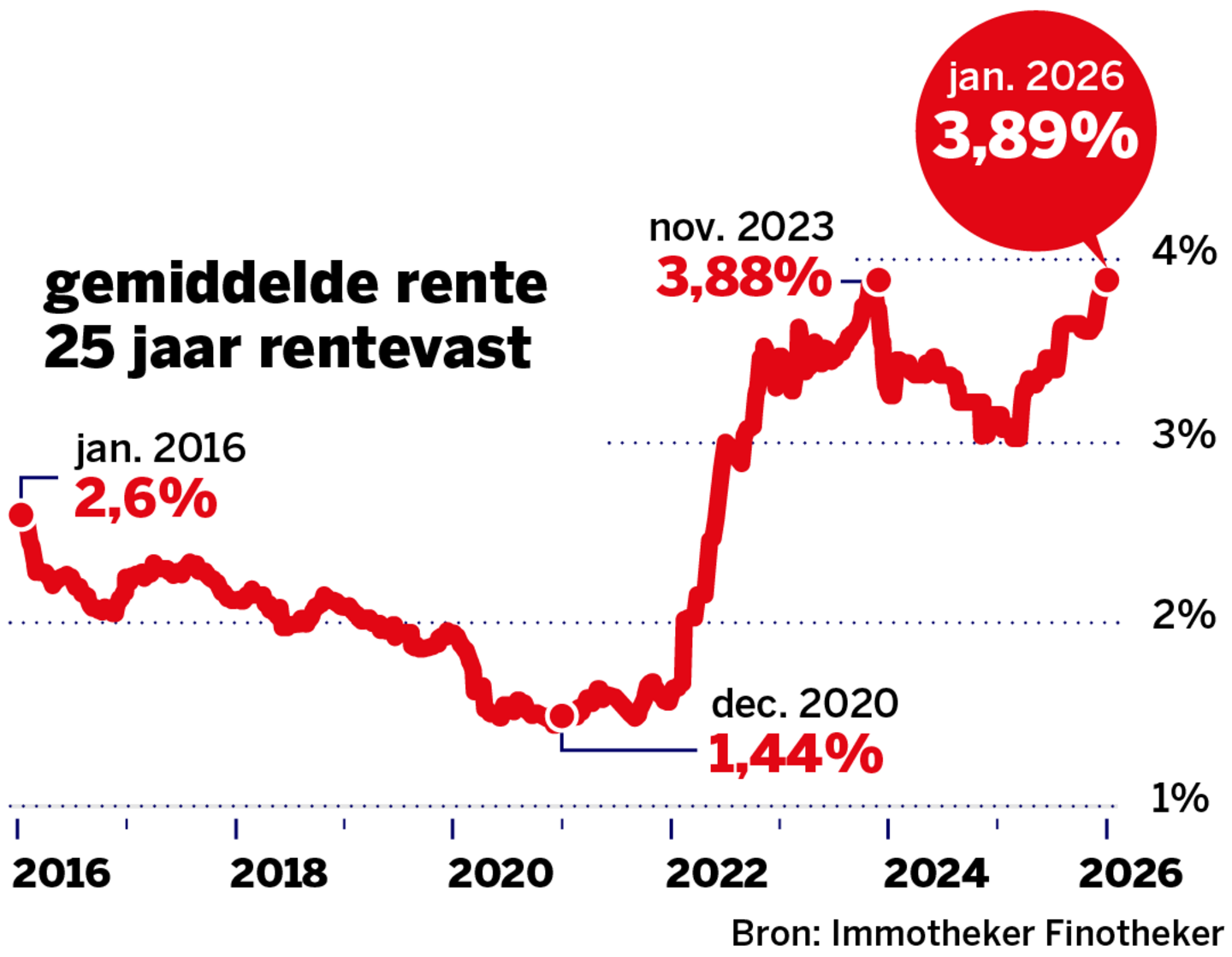 Hypotheekrente Hoogste Niveau in Jaren - Berthouts