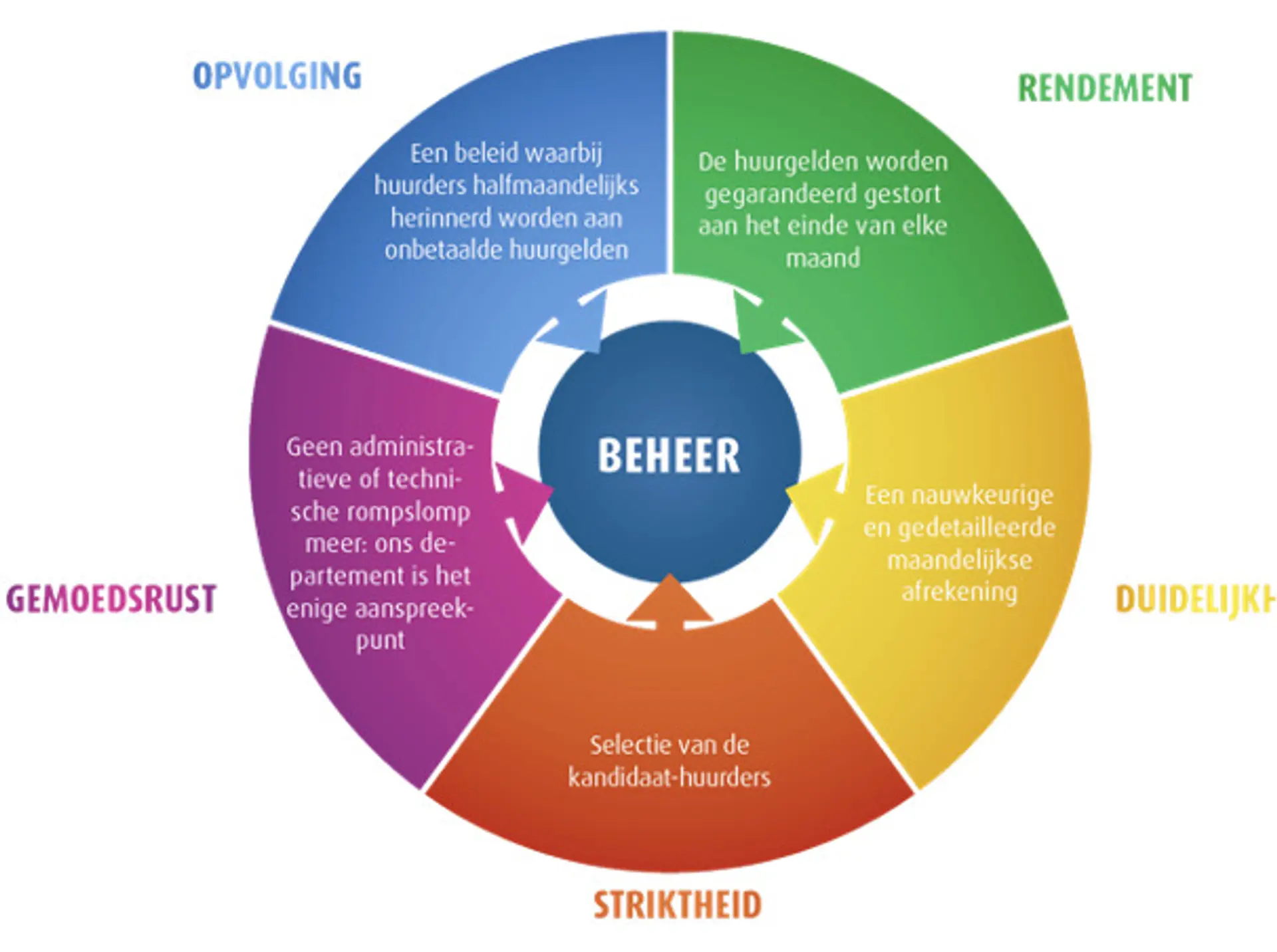 Beheer