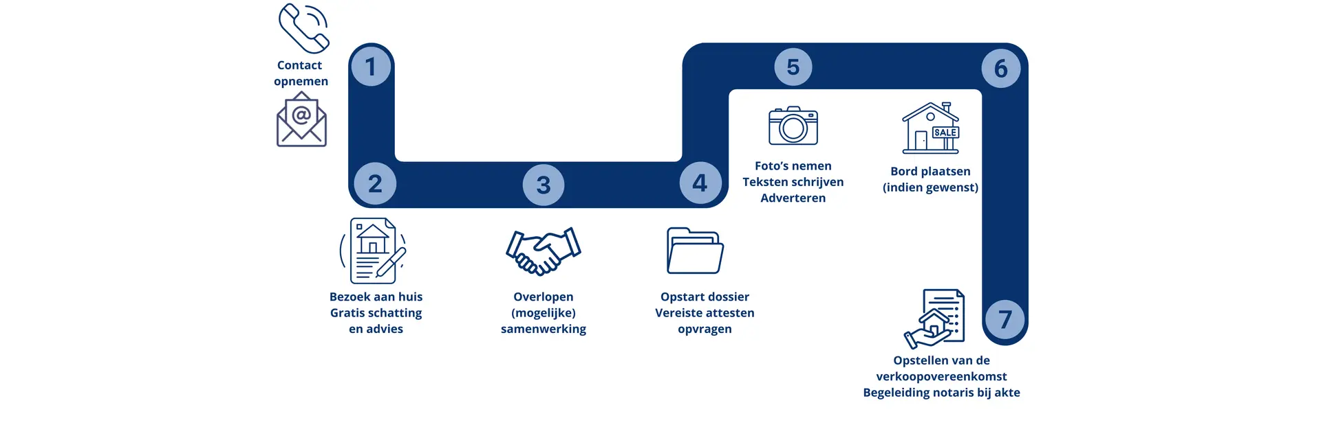 Image: Stappenplan Verkoop Woning Smaller