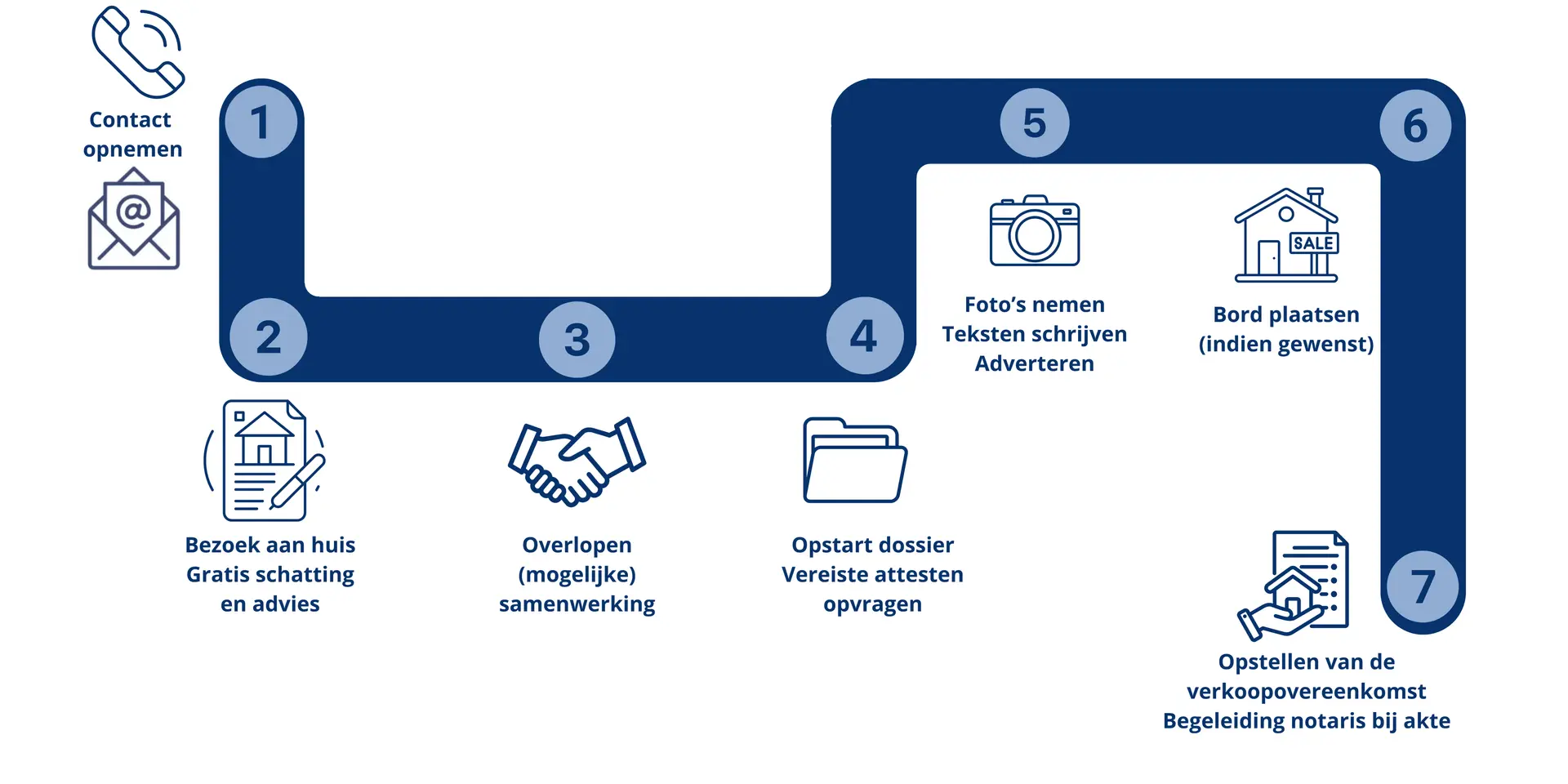 Image: Stappenplan Verkoop Woning Kleiner